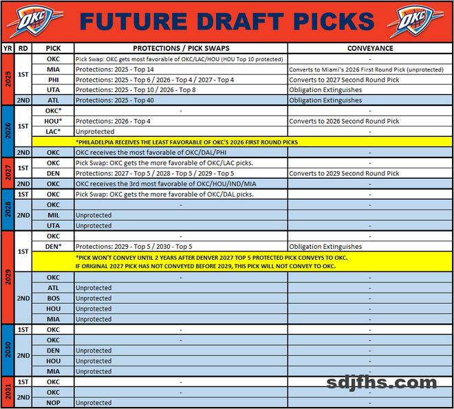 总冠军+27个选秀权！比起雷霆三少，他才是真正队魂